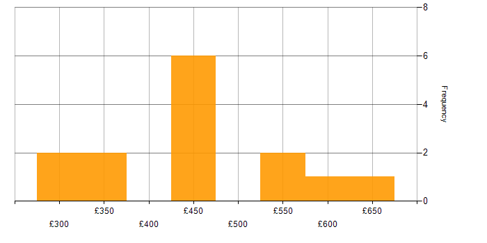 Daily rate histogram for Problem-Solving in Bradford