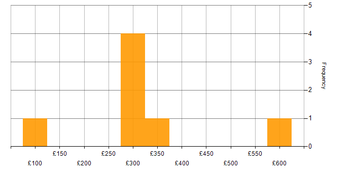 Daily rate histogram for Problem-Solving in Brighton