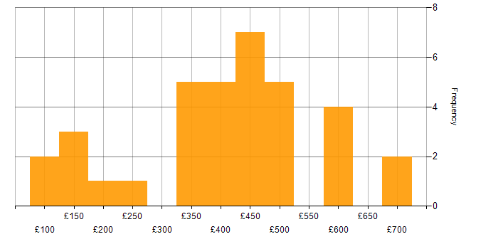 Daily rate histogram for Problem-Solving in Buckinghamshire