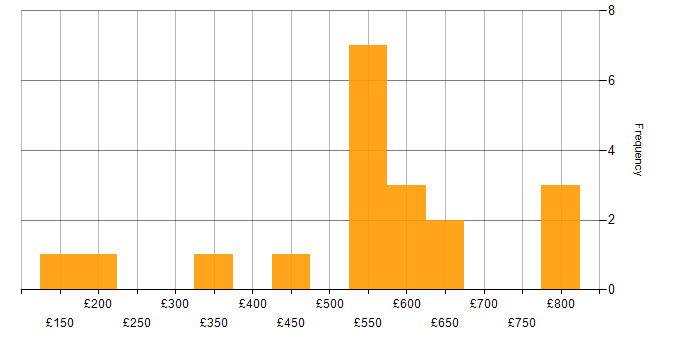 Daily rate histogram for Problem-Solving in Cambridge