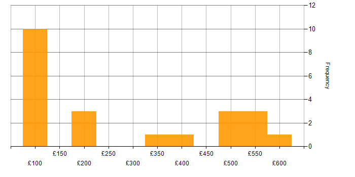 Daily rate histogram for Problem-Solving in Cardiff