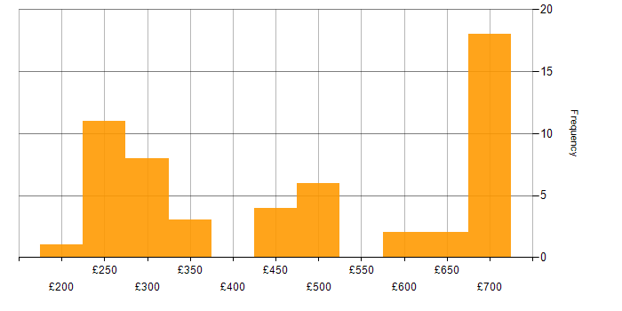 Daily rate histogram for Problem-Solving in Corsham