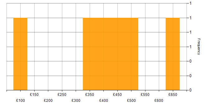 Daily rate histogram for Problem-Solving in Croydon