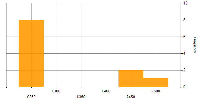 Daily rate histogram for Problem-Solving in Derby