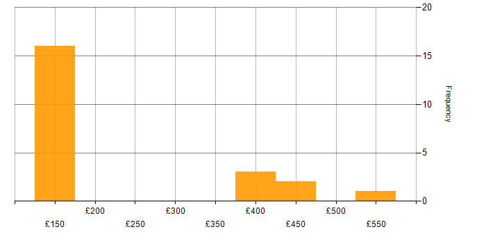 Daily rate histogram for Problem-Solving in Devon