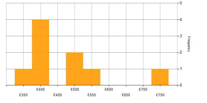 Daily rate histogram for Problem-Solving in East London