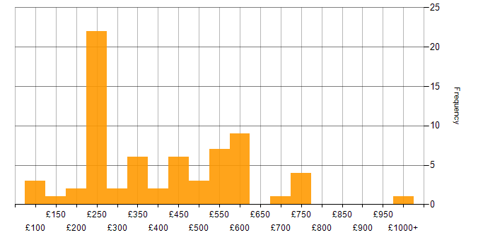 Daily rate histogram for Problem-Solving in the East Midlands