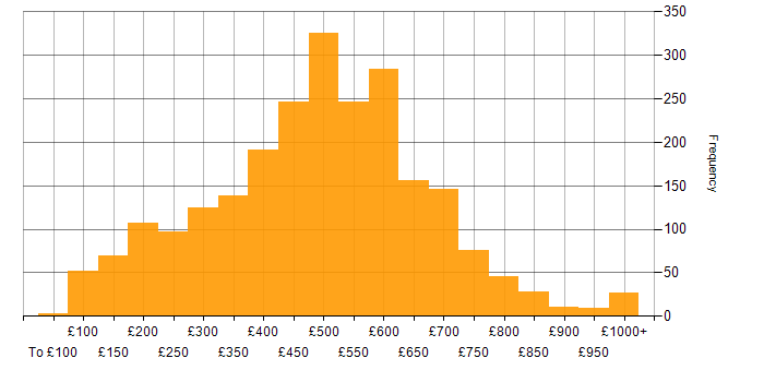 Daily rate histogram for Problem-Solving in England