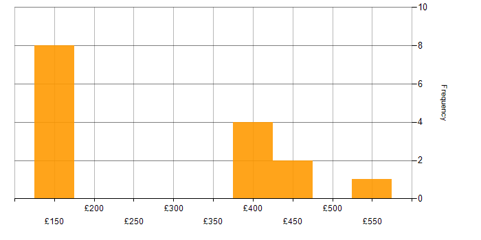 Daily rate histogram for Problem-Solving in Exeter