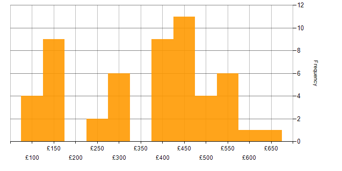 Daily rate histogram for Problem-Solving in Glasgow