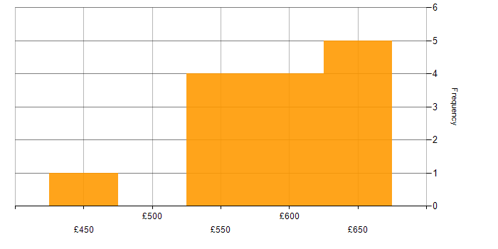 Daily rate histogram for Problem-Solving in Gloucester