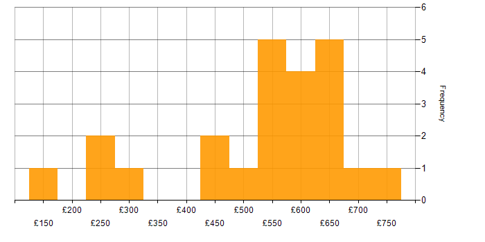 Daily rate histogram for Problem-Solving in Gloucestershire
