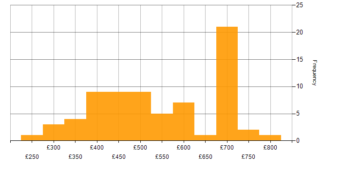 Daily rate histogram for Problem-Solving in Hampshire