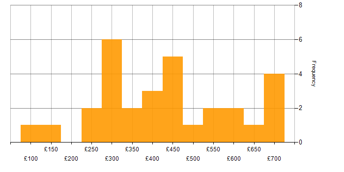 Daily rate histogram for Problem-Solving in Hertfordshire