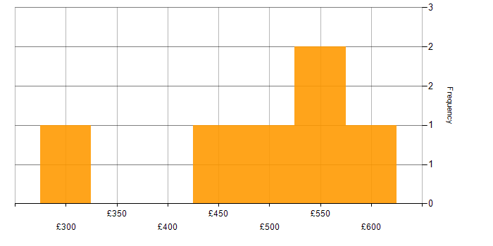 Daily rate histogram for Problem-Solving in Hillingdon