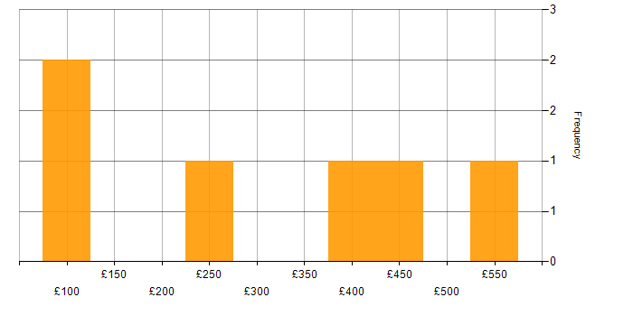 Daily rate histogram for Problem-Solving in Hounslow