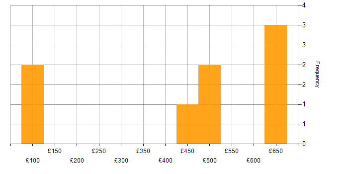 Daily rate histogram for Problem-Solving in Kent