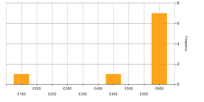 Daily rate histogram for Problem-Solving in Leatherhead