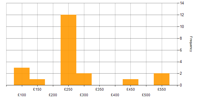 Daily rate histogram for Problem-Solving in Leicestershire