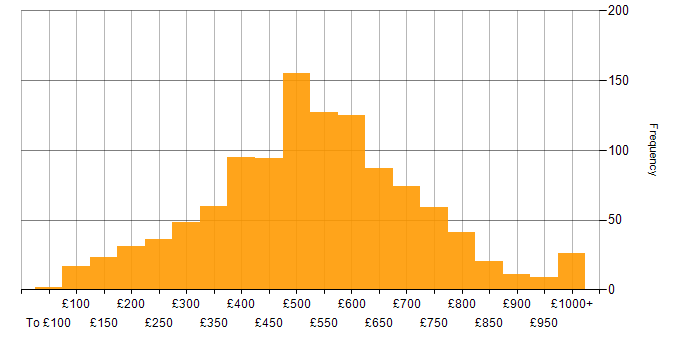 Daily rate histogram for Problem-Solving in London