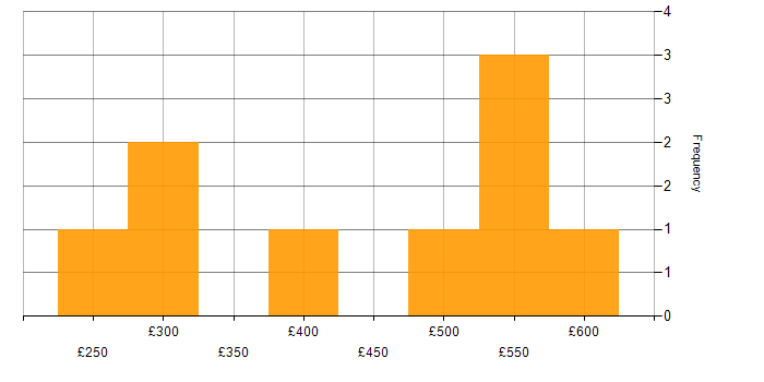 Daily rate histogram for Problem-Solving in Luton