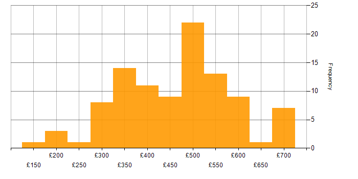 Daily rate histogram for Problem-Solving in Manchester