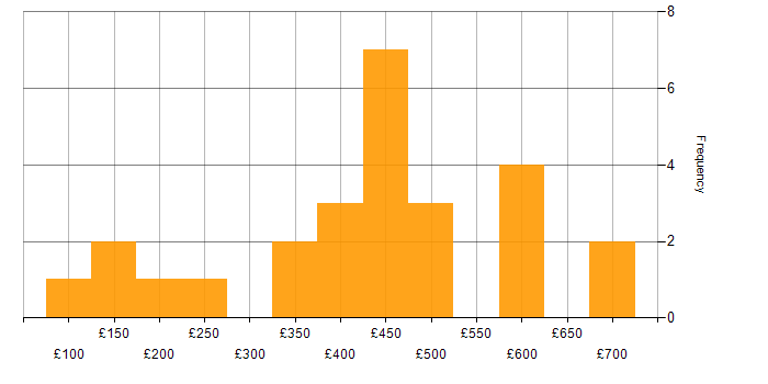 Daily rate histogram for Problem-Solving in Milton Keynes