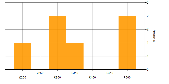 Daily rate histogram for Problem-Solving in Newbury