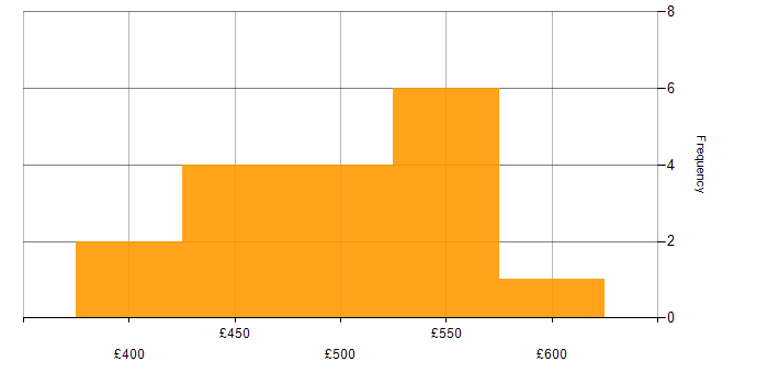 Daily rate histogram for Problem-Solving in Newcastle upon Tyne