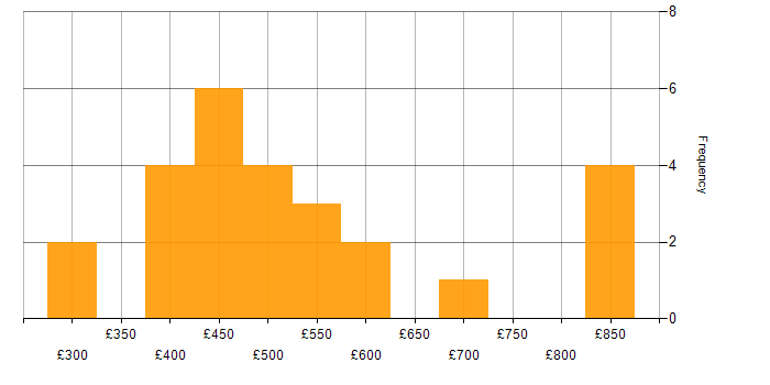 Daily rate histogram for Problem-Solving in the North East