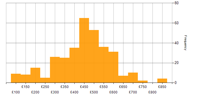 Daily rate histogram for Problem-Solving in the North of England
