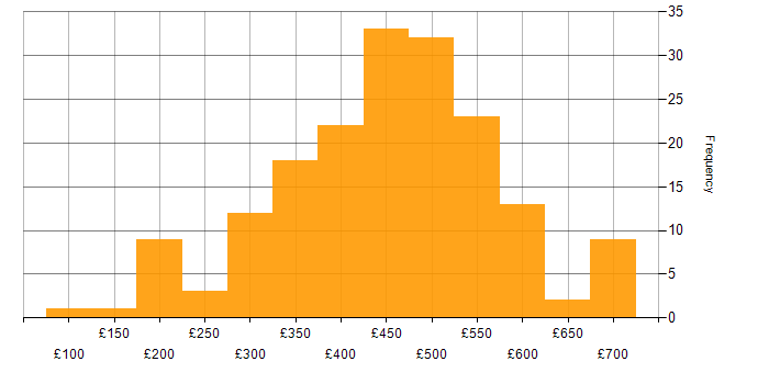 Daily rate histogram for Problem-Solving in the North West