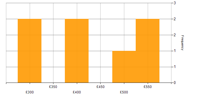 Daily rate histogram for Problem-Solving in Northern Ireland