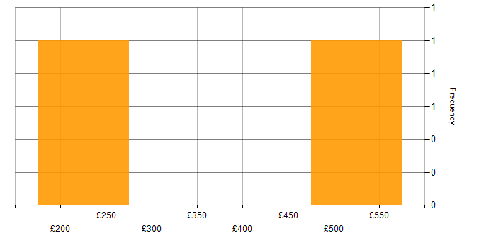 Daily rate histogram for Problem-Solving in Nottingham