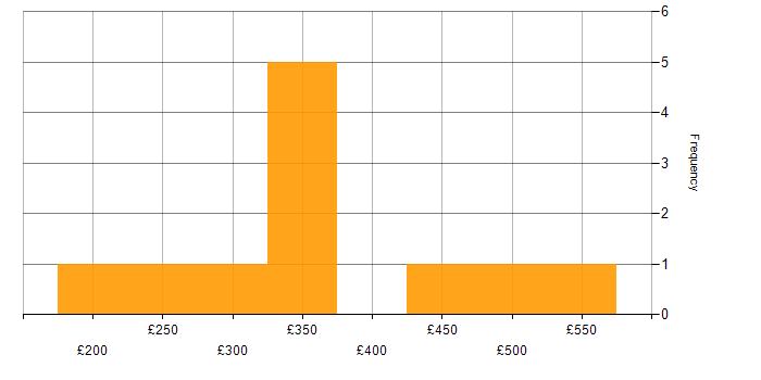 Daily rate histogram for Problem-Solving in Nottinghamshire