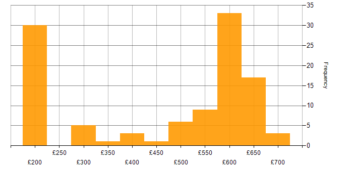 Daily rate histogram for Problem-Solving in Reading