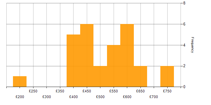 Daily rate histogram for Problem-Solving in Sheffield