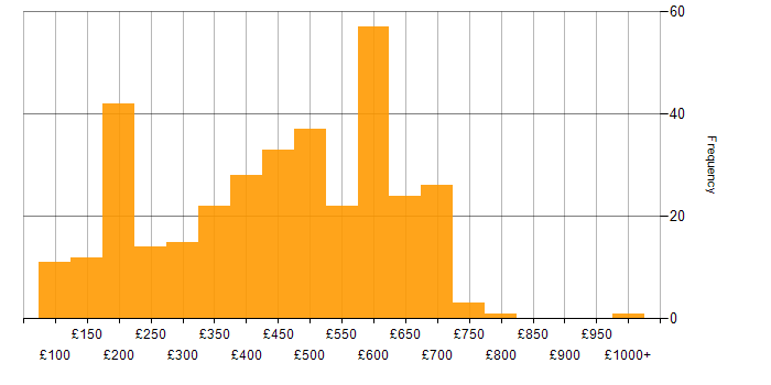 Daily rate histogram for Problem-Solving in the South East