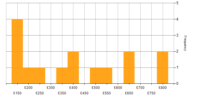 Daily rate histogram for Problem-Solving in South London