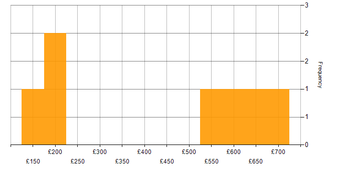 Daily rate histogram for Problem-Solving in Suffolk