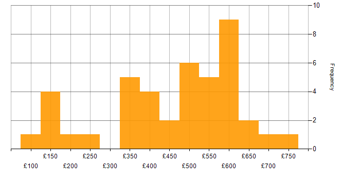 Daily rate histogram for Problem-Solving in Surrey