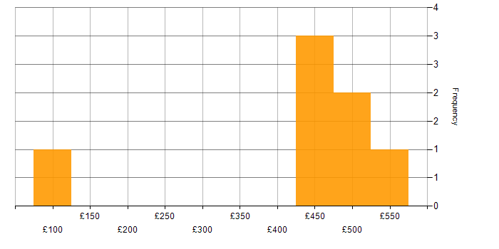 Daily rate histogram for Problem-Solving in Swindon