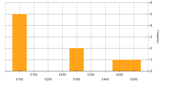 Daily rate histogram for Problem-Solving in Telford