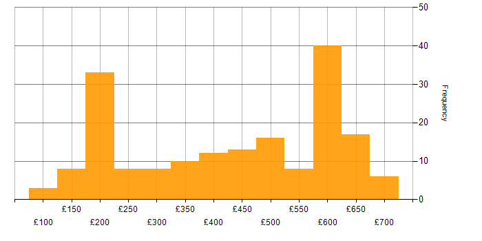 Daily rate histogram for Problem-Solving in the Thames Valley