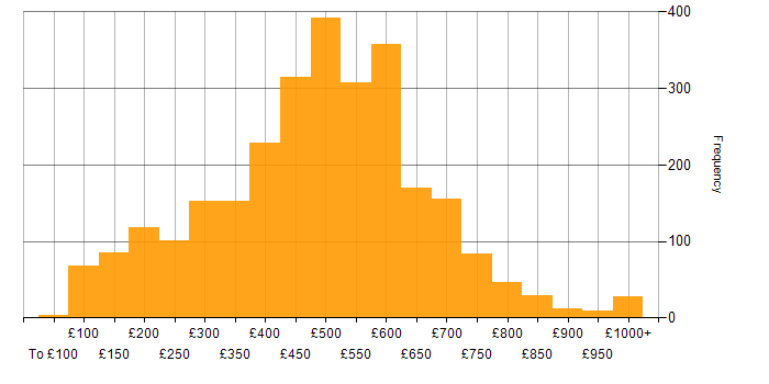 Daily rate histogram for Problem-Solving in the UK
