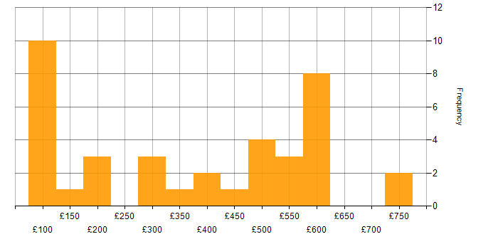 Daily rate histogram for Problem-Solving in Wales
