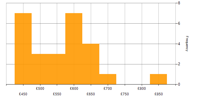 Daily rate histogram for Problem-Solving in Warwick