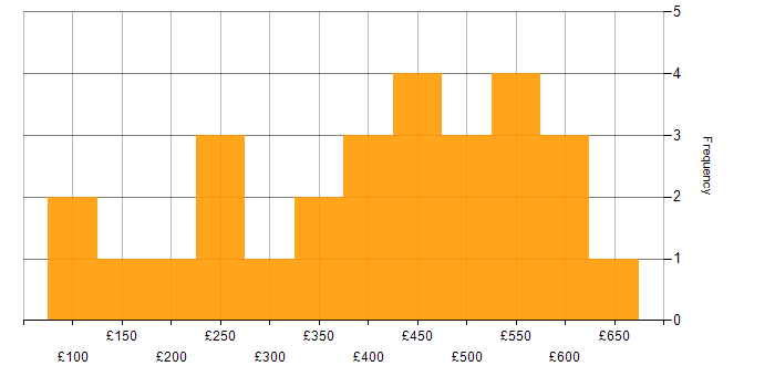 Daily rate histogram for Problem-Solving in West London