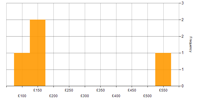 Daily rate histogram for Problem-Solving in West Lothian