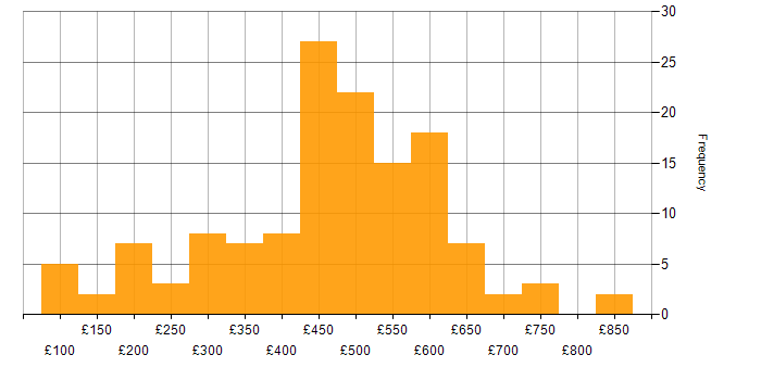 Daily rate histogram for Problem-Solving in the West Midlands